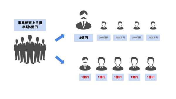 営業活動　営業属人　属人化　営業