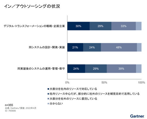 企業DXフェーズ　営業DX