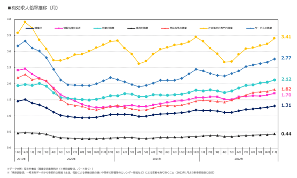 有効求人倍率　推移