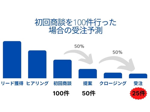 初回商談　パイプライン　パイプライン管理