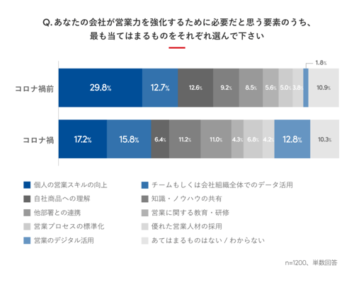 営業力強化　営業スキル