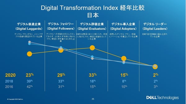 デジタルトランスフォーメーション 営業強化