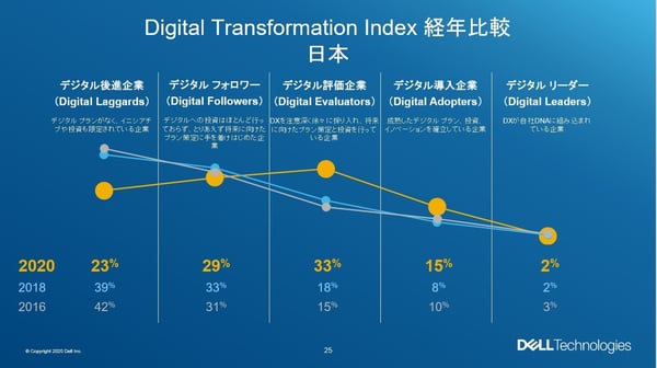 デジタルトランスフォーメーション　営業強化