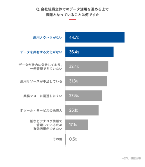 データ活用　組織課題　営業強化