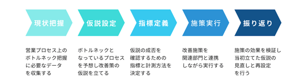 CVR改善　進め方　ボトルネック