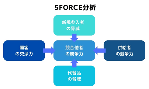 5force分析