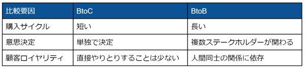 BtoBブランディング　