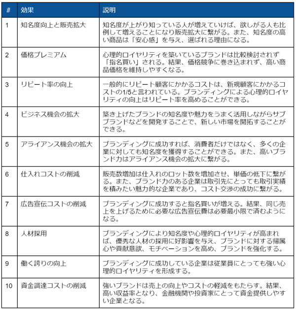 BtoBブランディング 効果 メリット