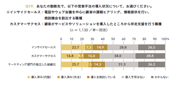 営業手法 インサイドセールス カスタマーサクセス 導入