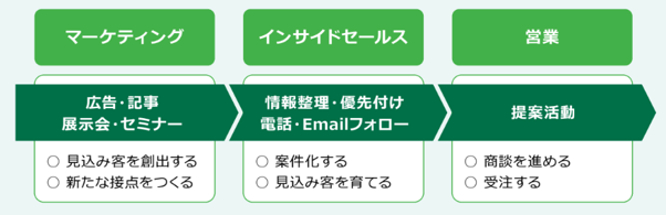 マーケティング インサイドセールス 営業