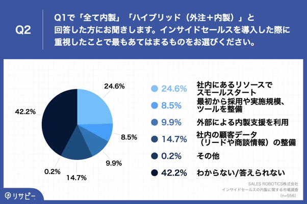 インサイドセールス 内製 調査