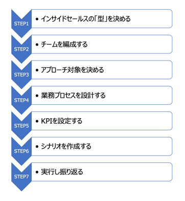 インサイドセールス ステップ