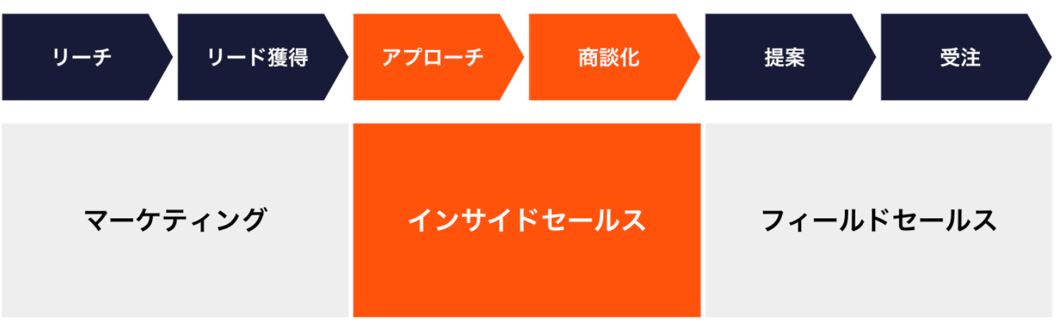インサイドセールス 役割