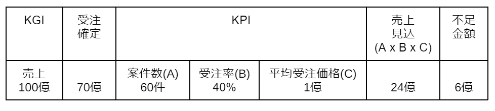 KGI KPI 例